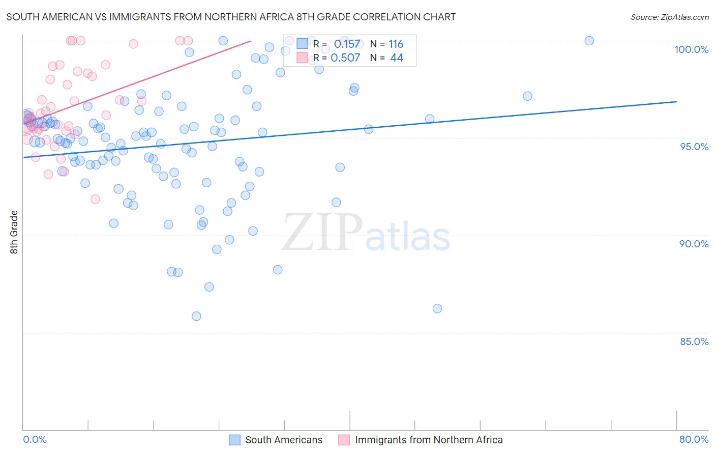 South American vs Immigrants from Northern Africa 8th Grade