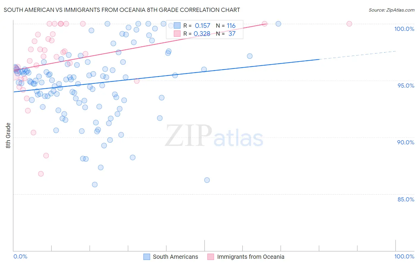 South American vs Immigrants from Oceania 8th Grade