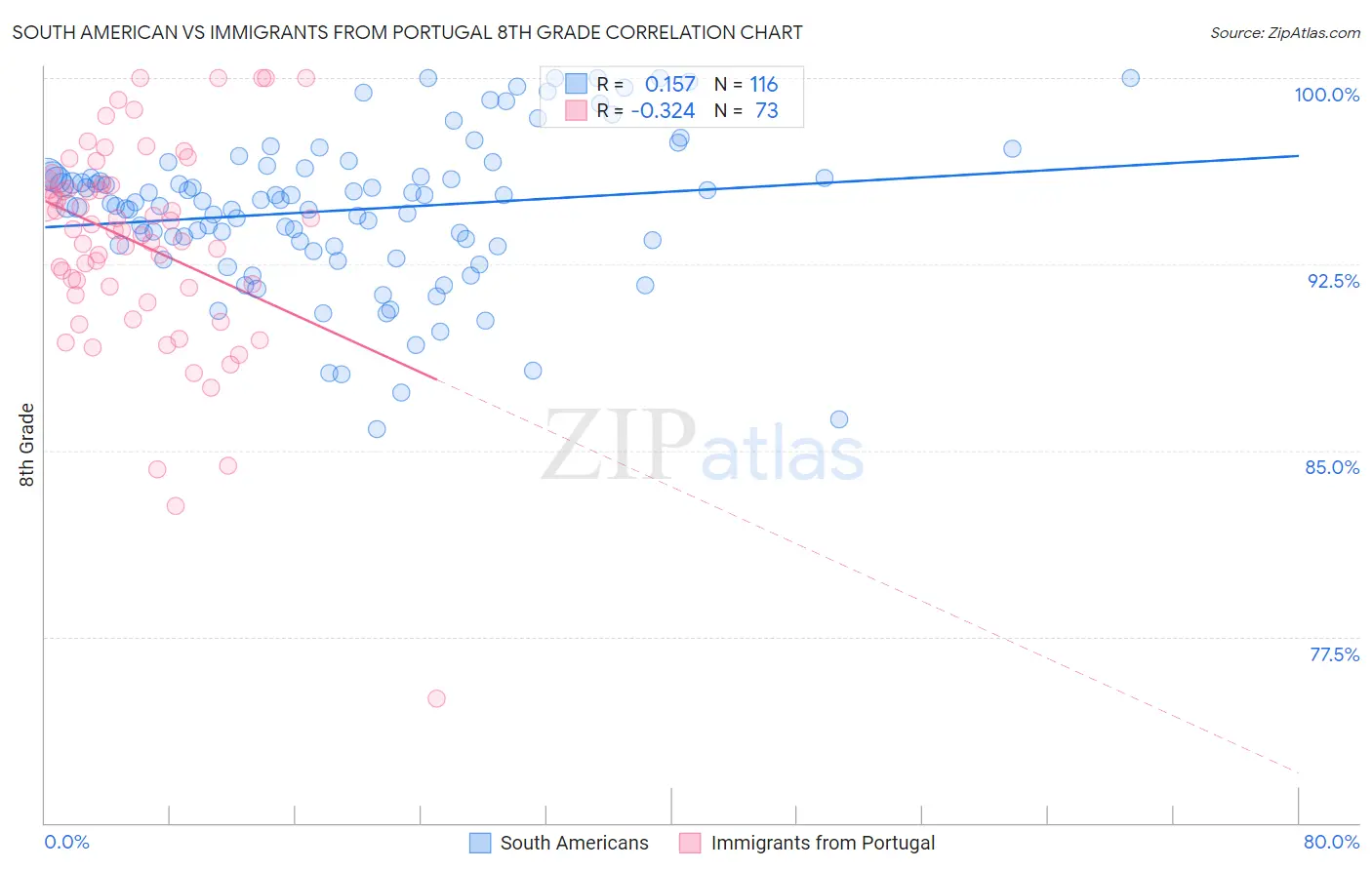 South American vs Immigrants from Portugal 8th Grade