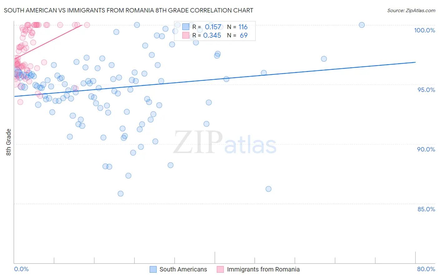 South American vs Immigrants from Romania 8th Grade