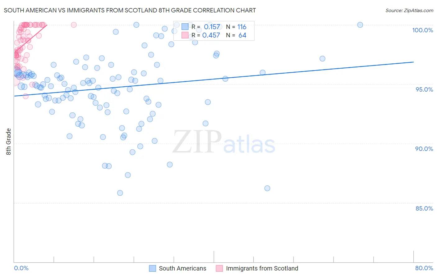 South American vs Immigrants from Scotland 8th Grade