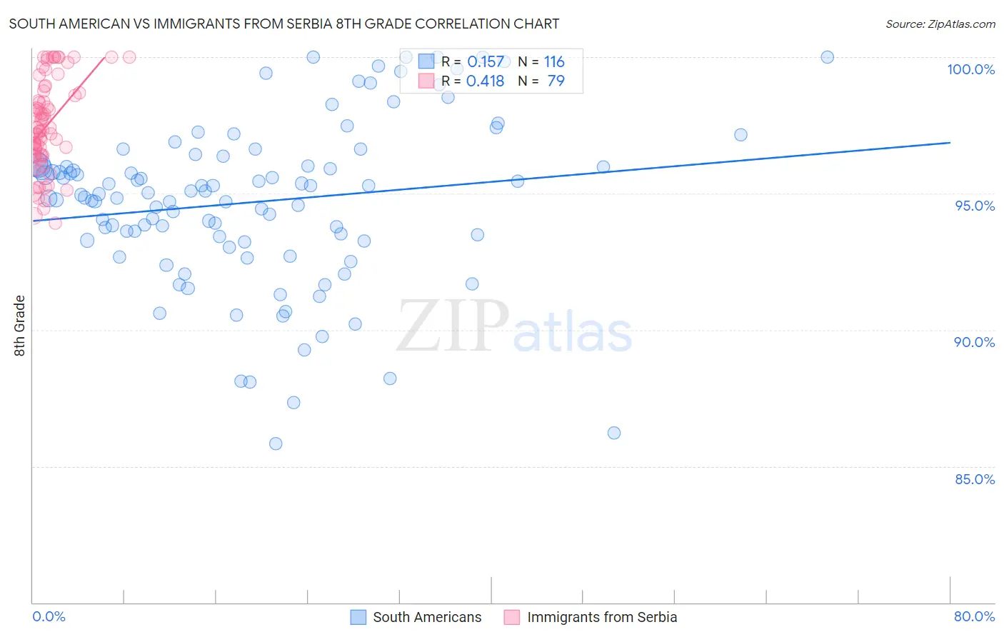 South American vs Immigrants from Serbia 8th Grade