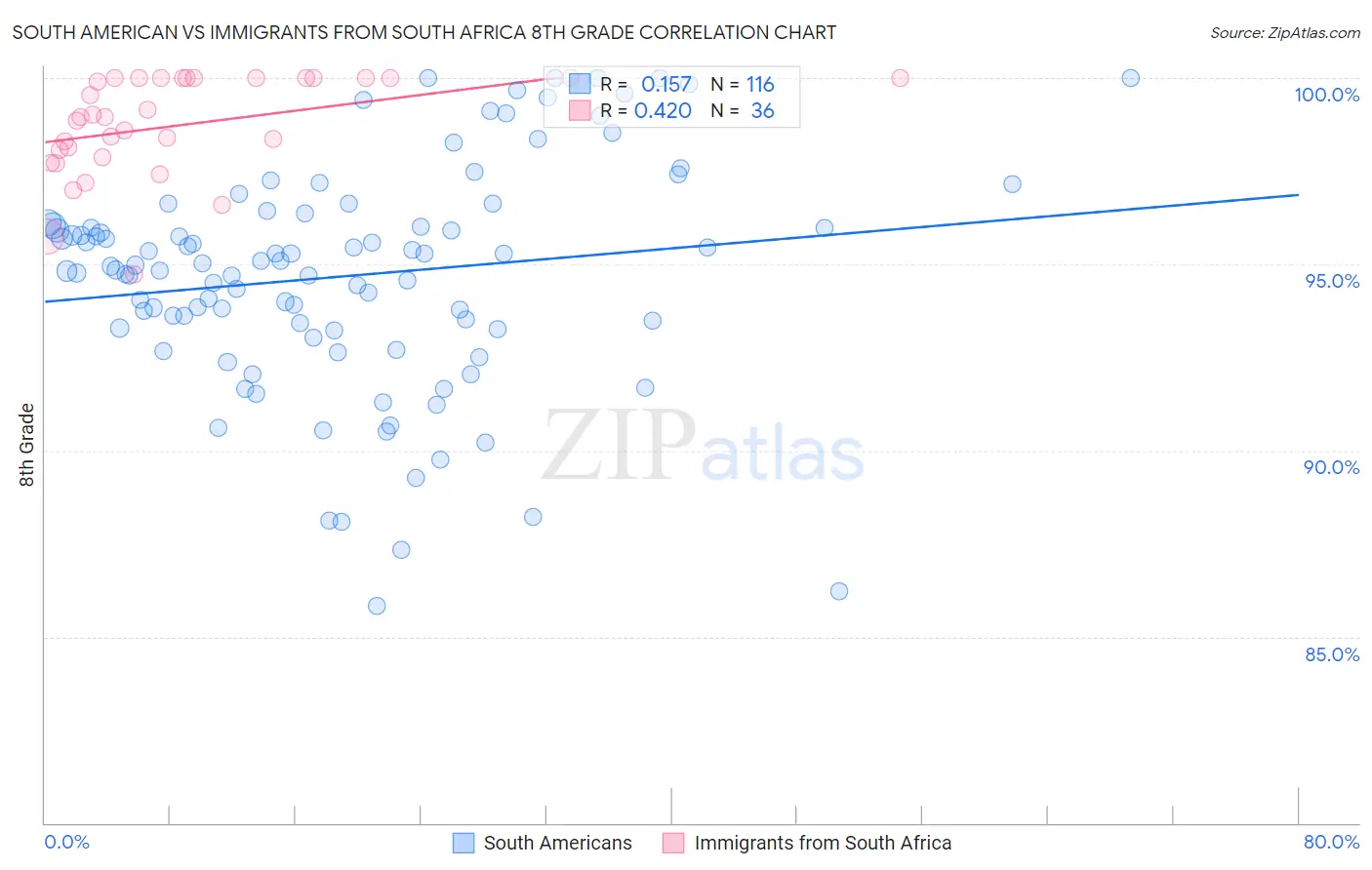 South American vs Immigrants from South Africa 8th Grade