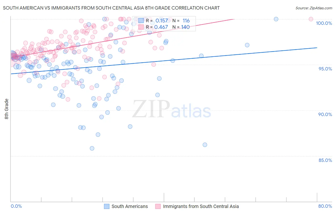 South American vs Immigrants from South Central Asia 8th Grade
