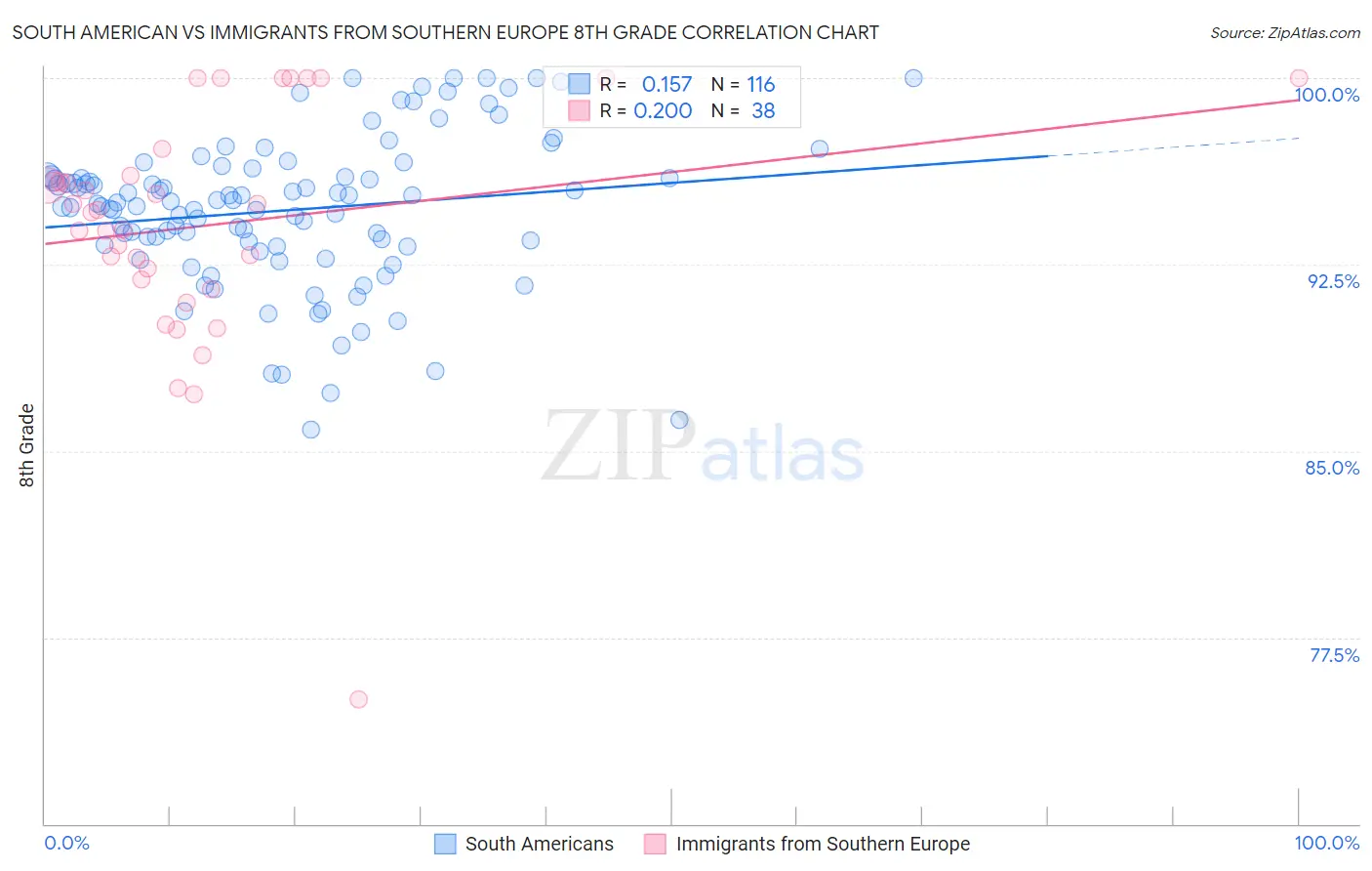 South American vs Immigrants from Southern Europe 8th Grade