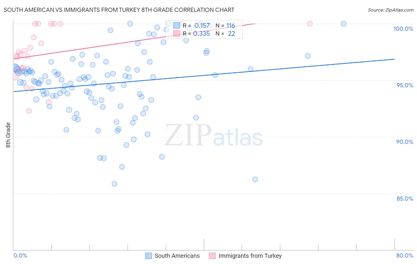 South American vs Immigrants from Turkey 8th Grade