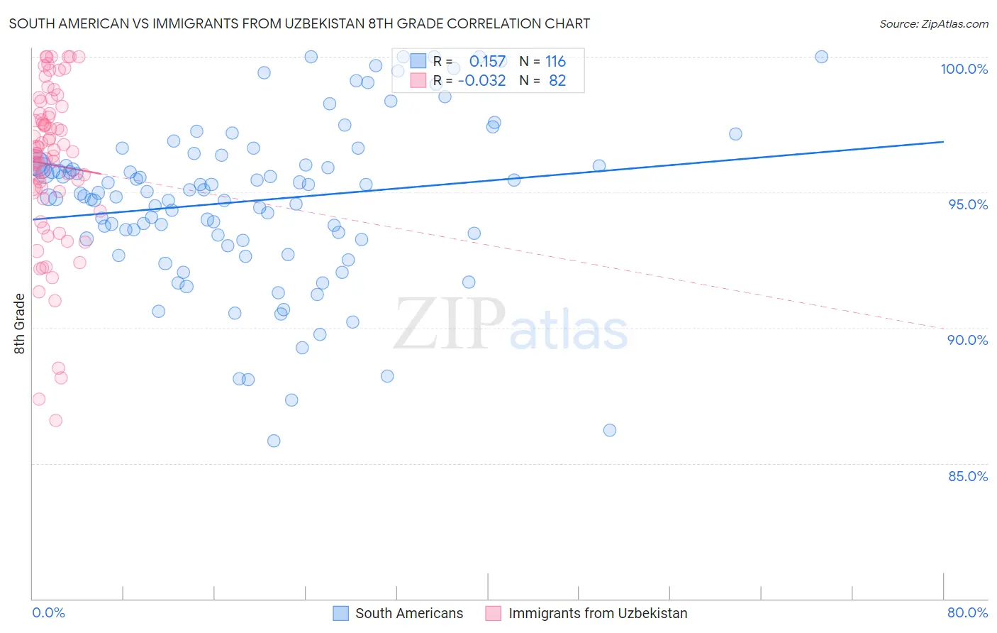 South American vs Immigrants from Uzbekistan 8th Grade