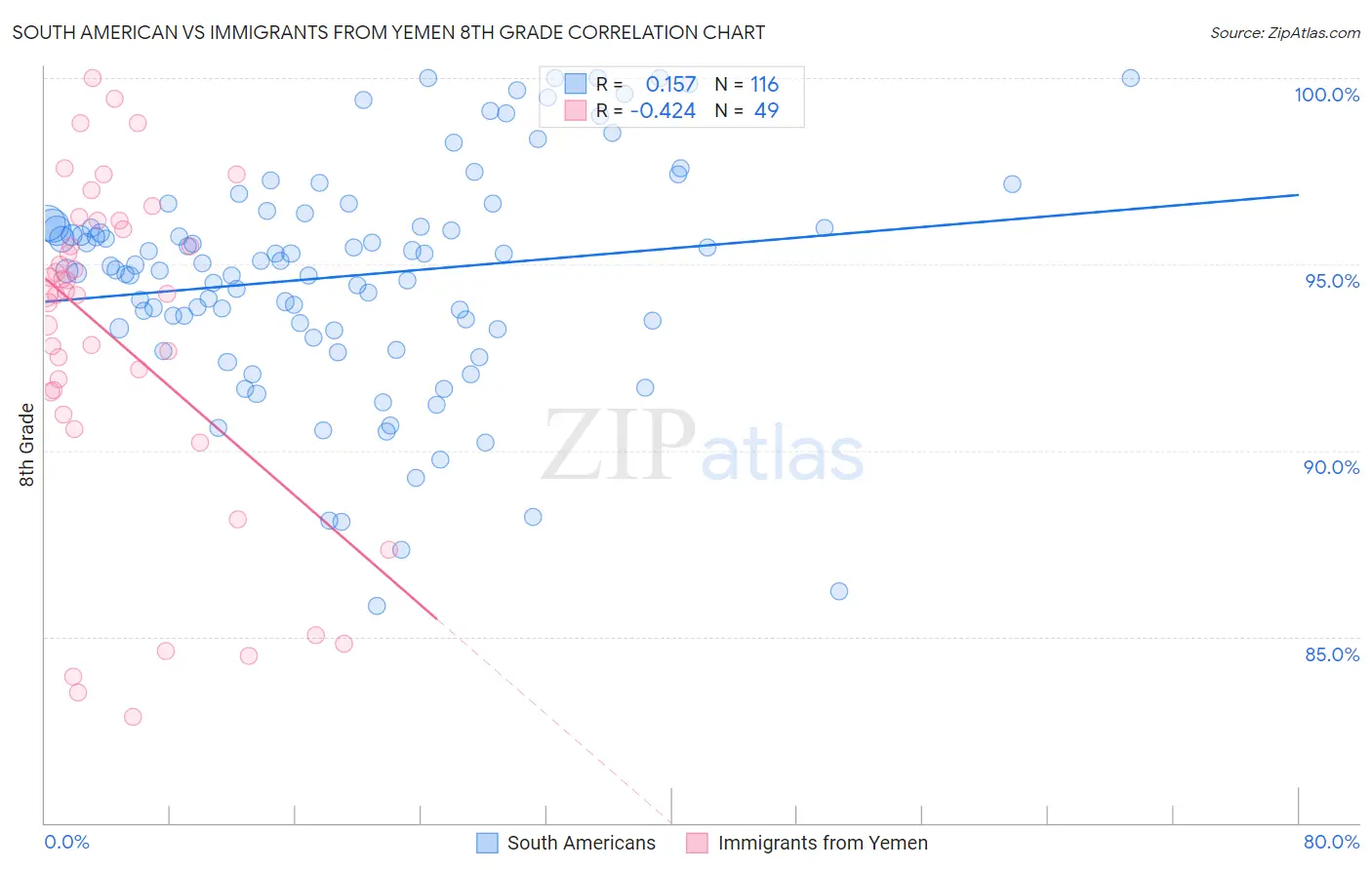 South American vs Immigrants from Yemen 8th Grade