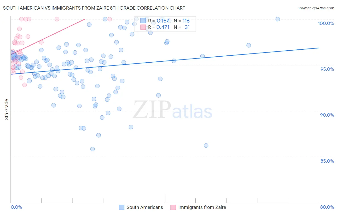 South American vs Immigrants from Zaire 8th Grade