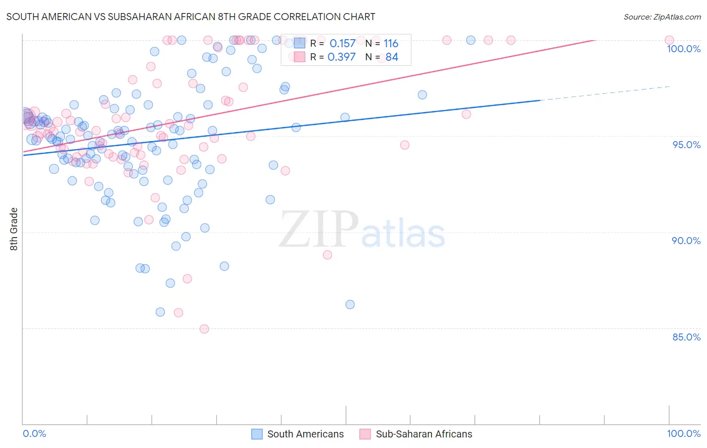 South American vs Subsaharan African 8th Grade