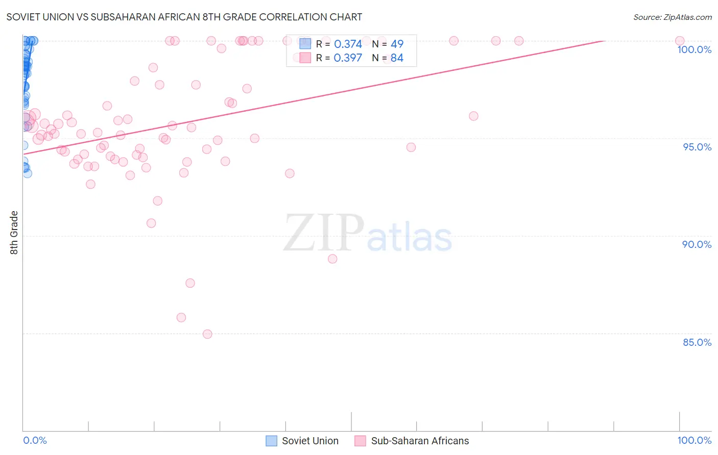 Soviet Union vs Subsaharan African 8th Grade