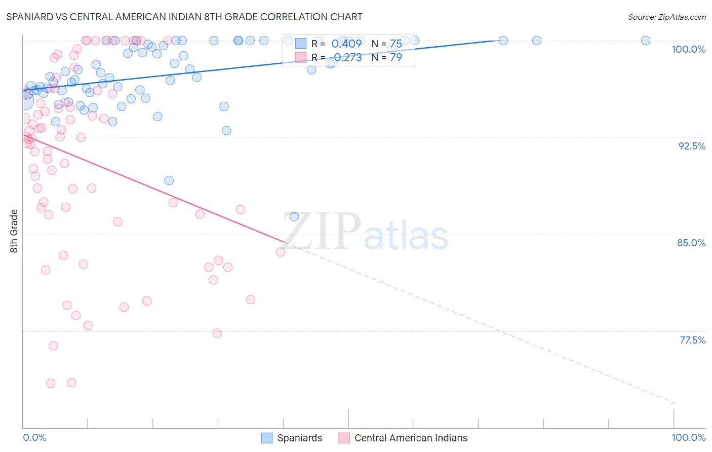 Spaniard vs Central American Indian 8th Grade