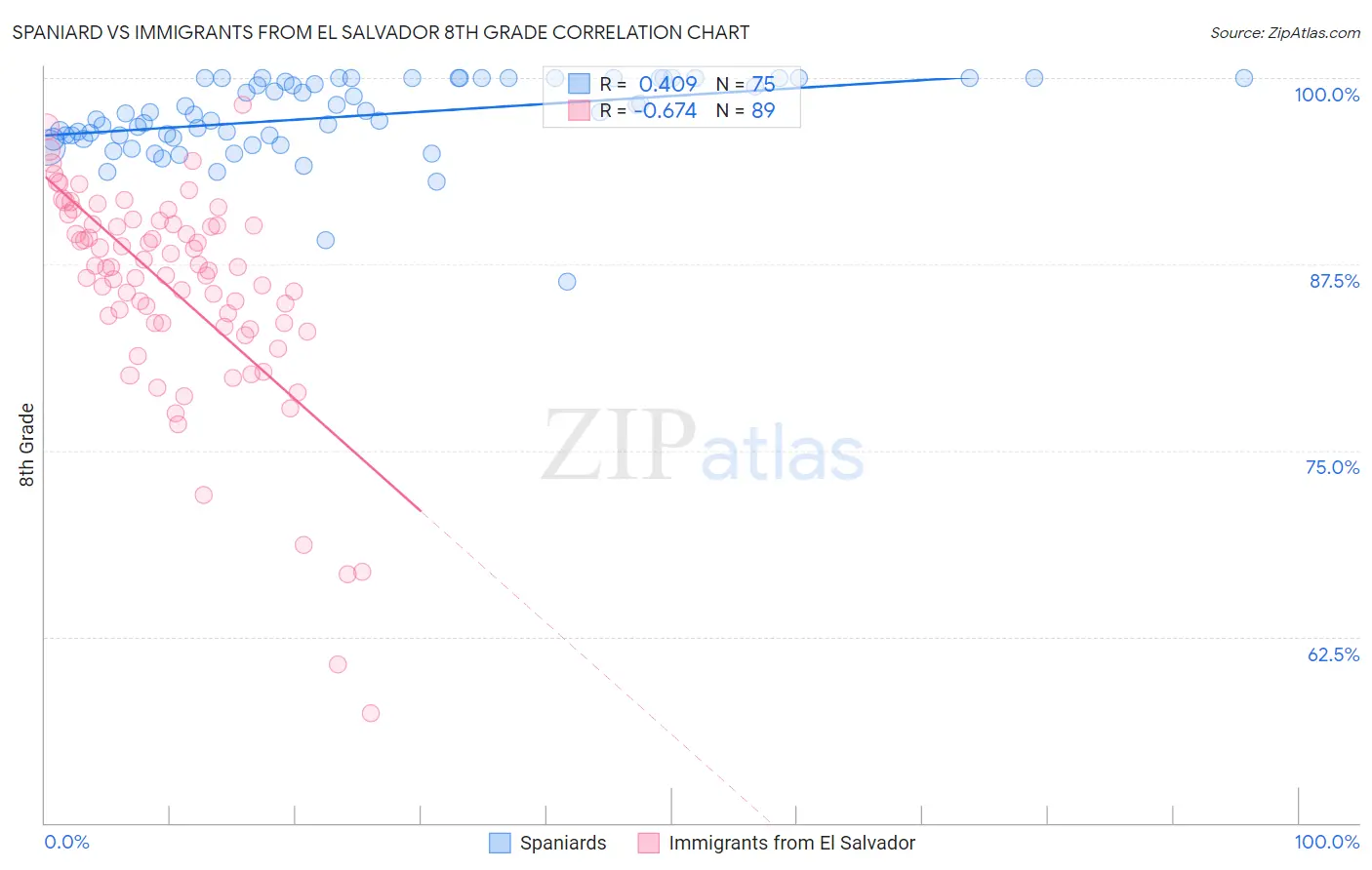 Spaniard vs Immigrants from El Salvador 8th Grade