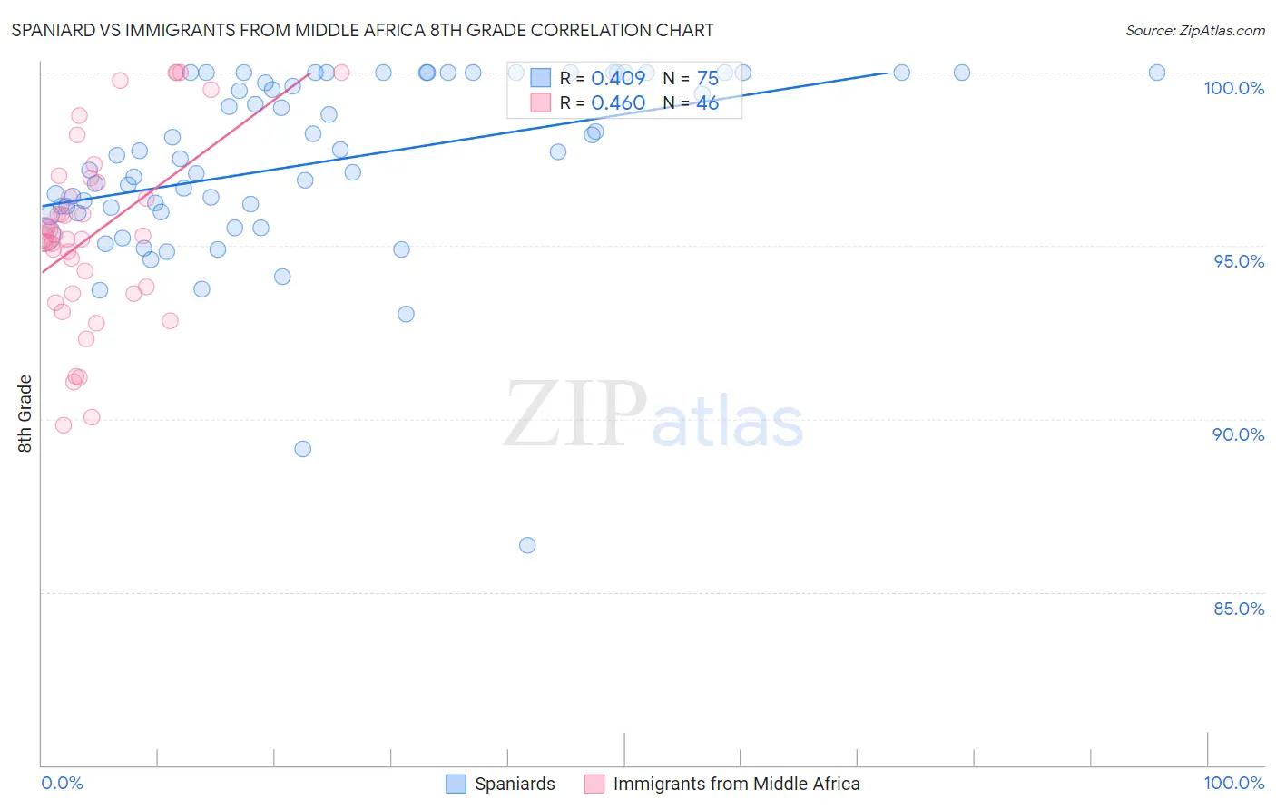Spaniard vs Immigrants from Middle Africa 8th Grade