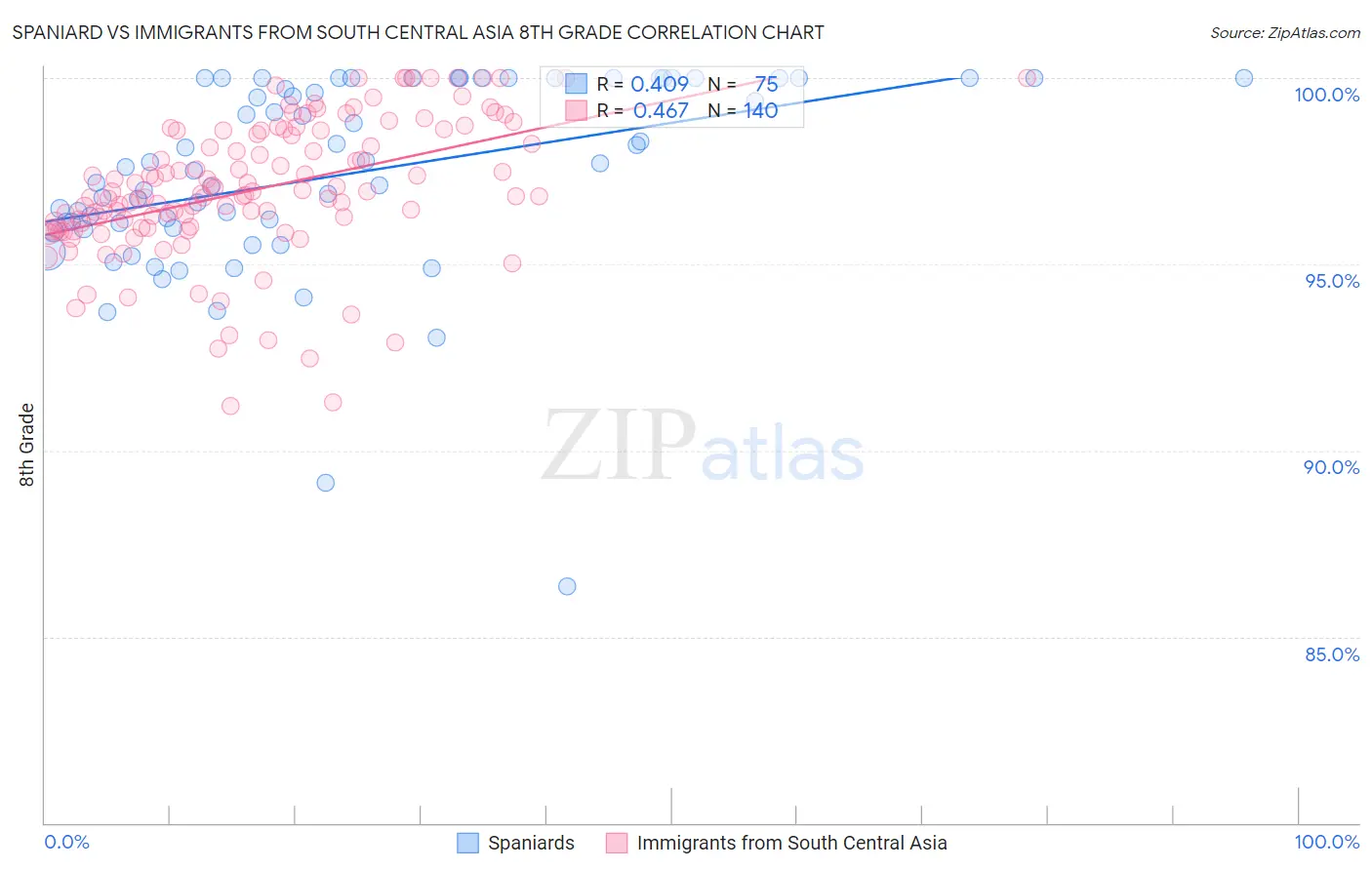 Spaniard vs Immigrants from South Central Asia 8th Grade