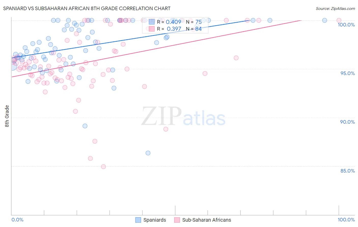 Spaniard vs Subsaharan African 8th Grade