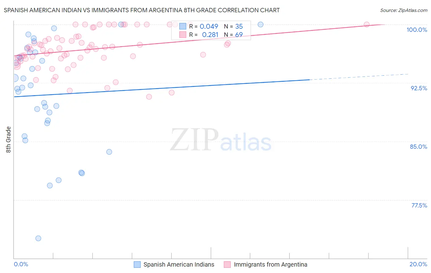 Spanish American Indian vs Immigrants from Argentina 8th Grade