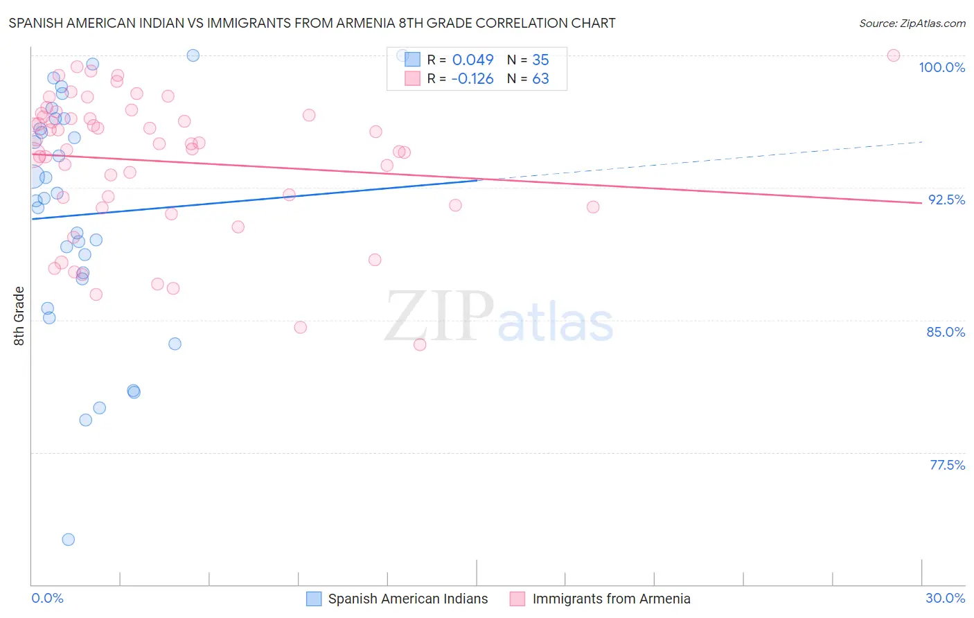 Spanish American Indian vs Immigrants from Armenia 8th Grade