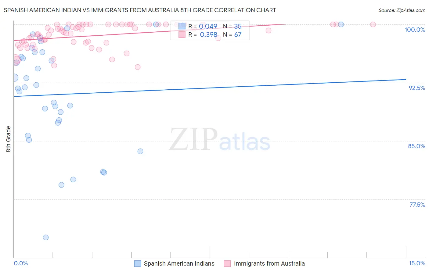 Spanish American Indian vs Immigrants from Australia 8th Grade