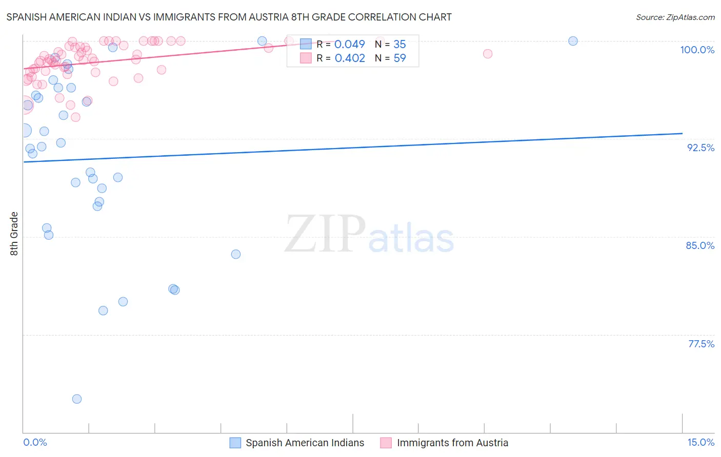 Spanish American Indian vs Immigrants from Austria 8th Grade