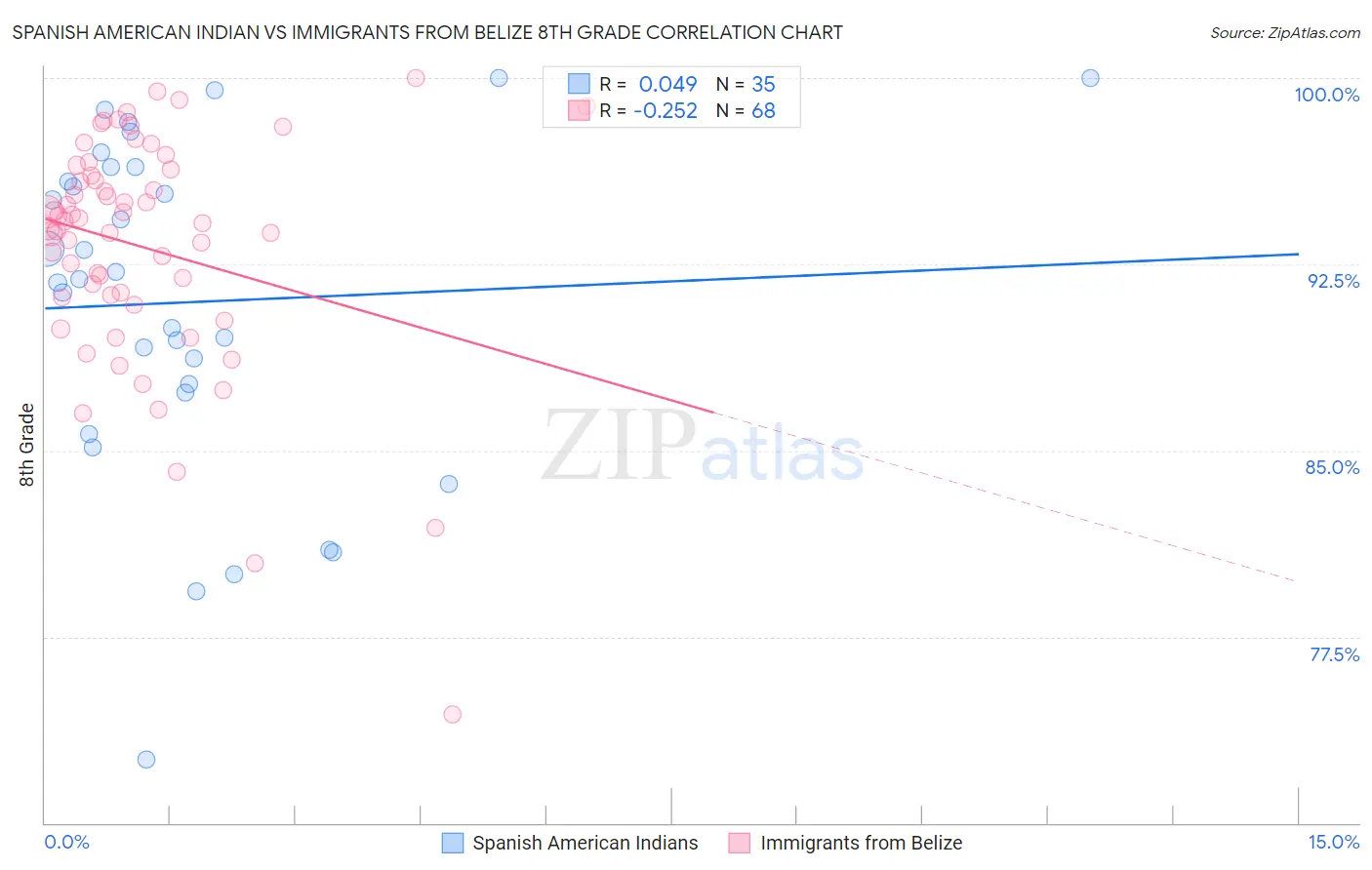 Spanish American Indian vs Immigrants from Belize 8th Grade