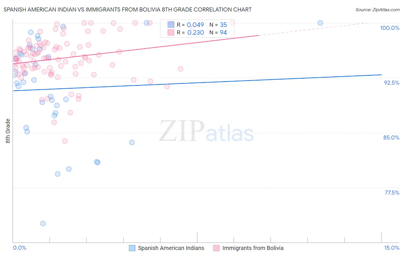 Spanish American Indian vs Immigrants from Bolivia 8th Grade