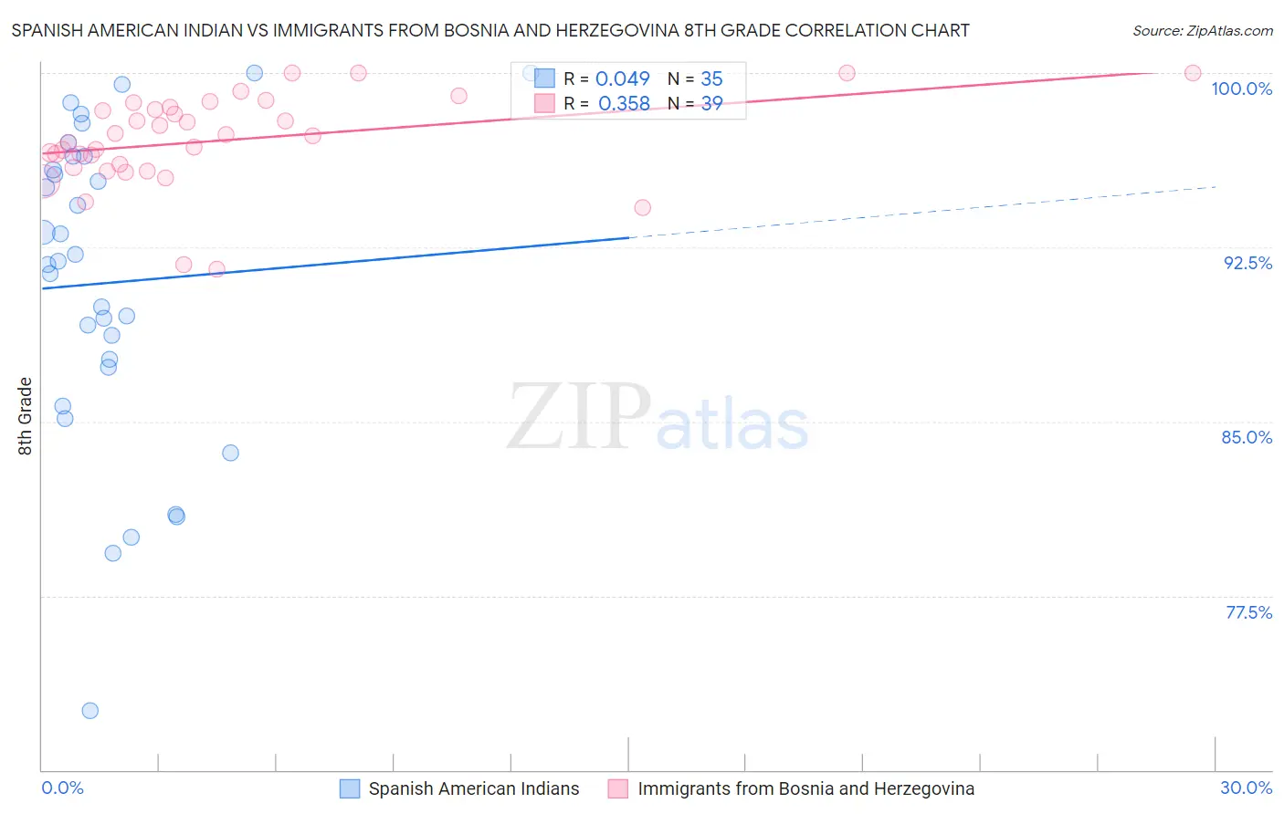 Spanish American Indian vs Immigrants from Bosnia and Herzegovina 8th Grade