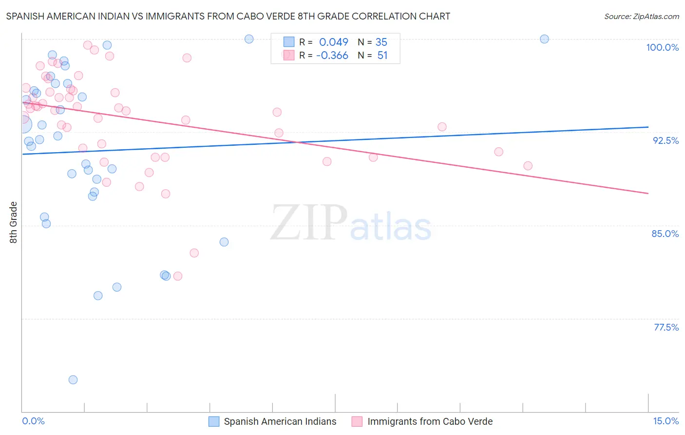 Spanish American Indian vs Immigrants from Cabo Verde 8th Grade