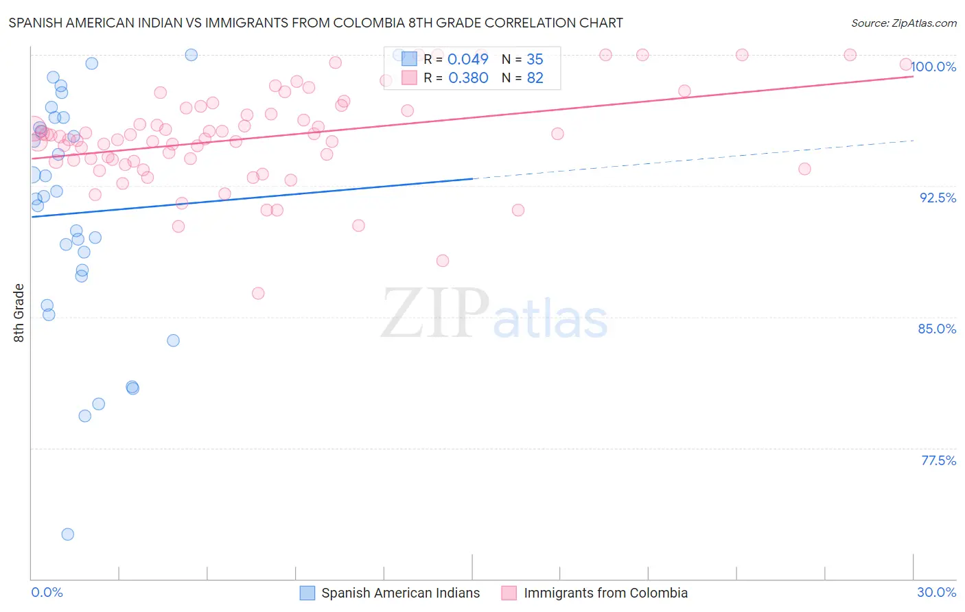 Spanish American Indian vs Immigrants from Colombia 8th Grade