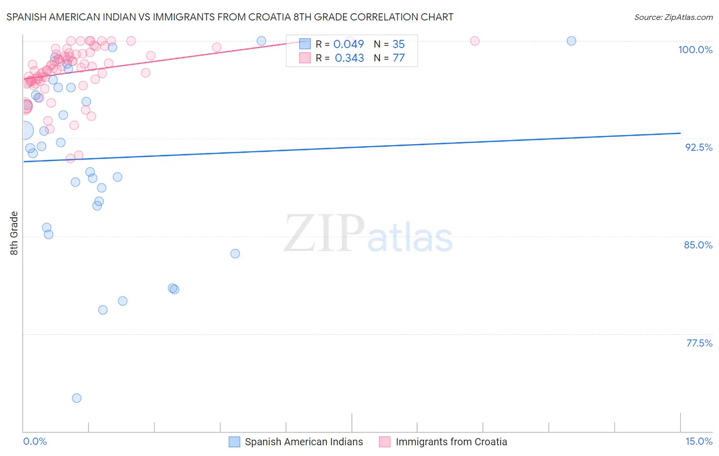 Spanish American Indian vs Immigrants from Croatia 8th Grade