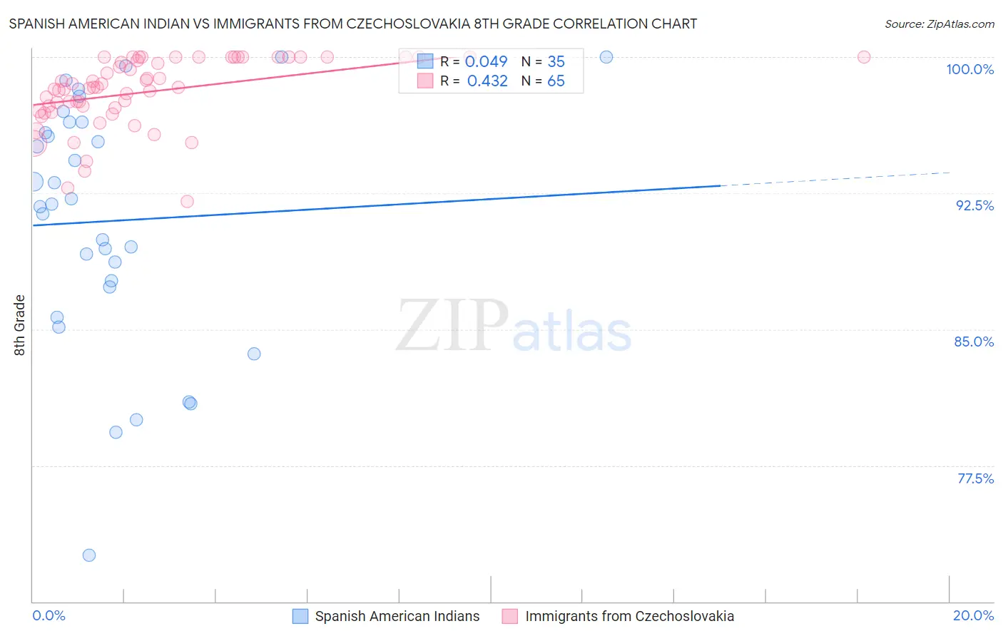 Spanish American Indian vs Immigrants from Czechoslovakia 8th Grade