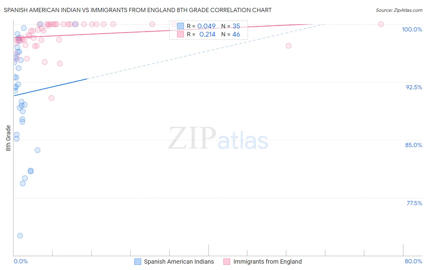Spanish American Indian vs Immigrants from England 8th Grade