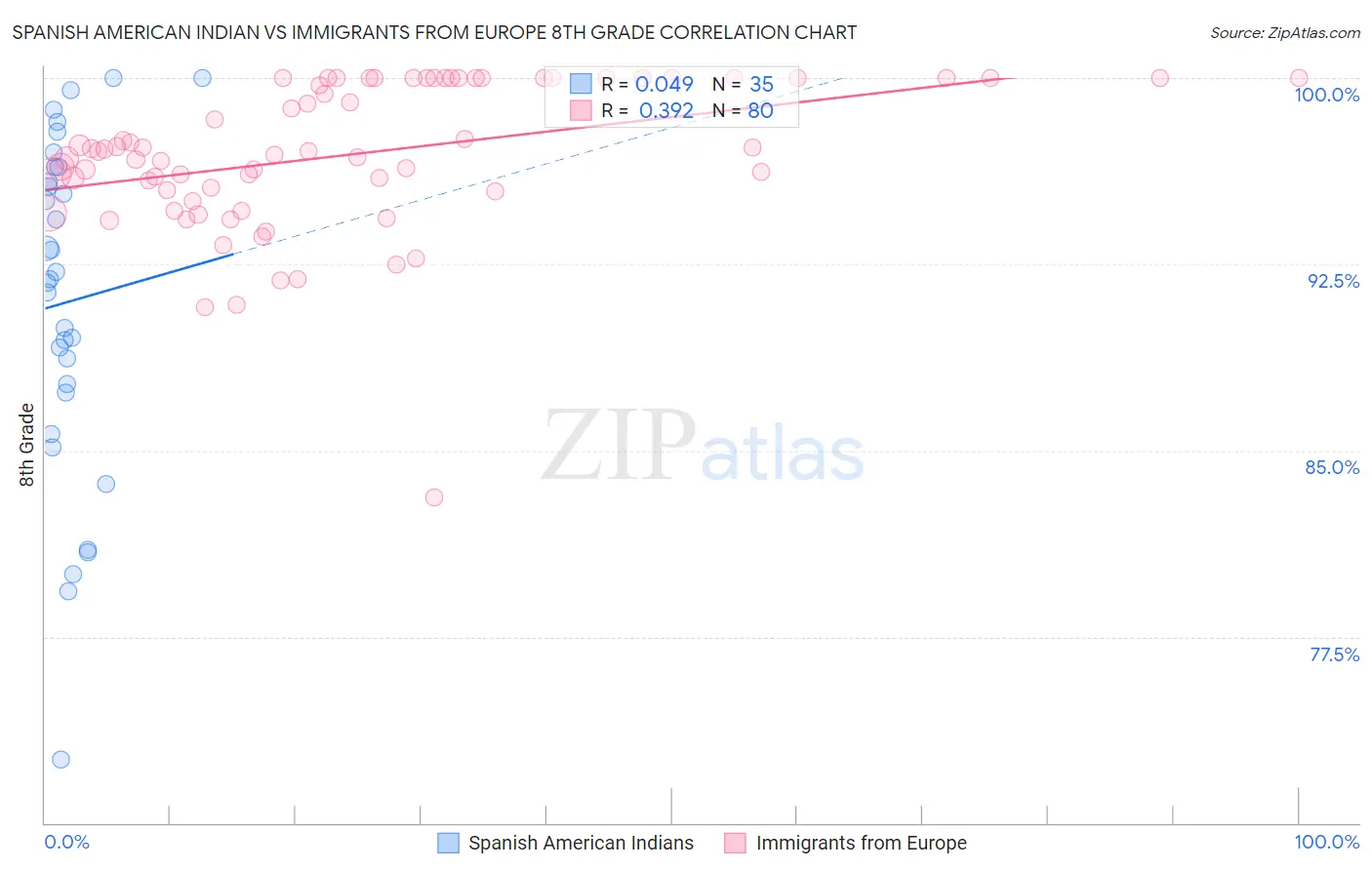 Spanish American Indian vs Immigrants from Europe 8th Grade