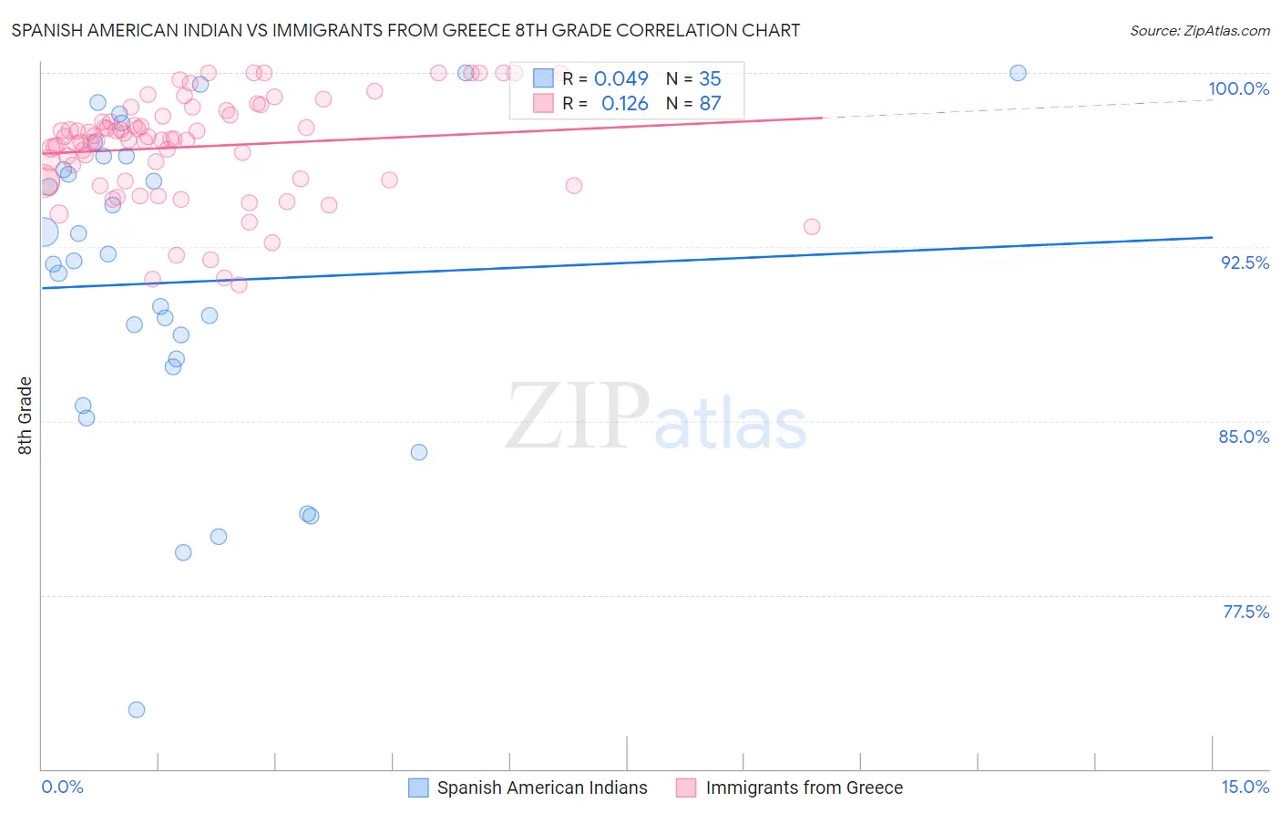 Spanish American Indian vs Immigrants from Greece 8th Grade
