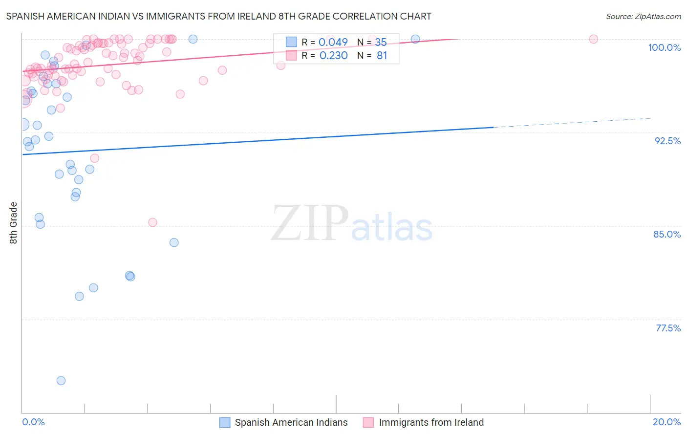 Spanish American Indian vs Immigrants from Ireland 8th Grade