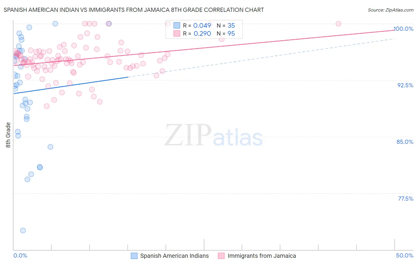 Spanish American Indian vs Immigrants from Jamaica 8th Grade