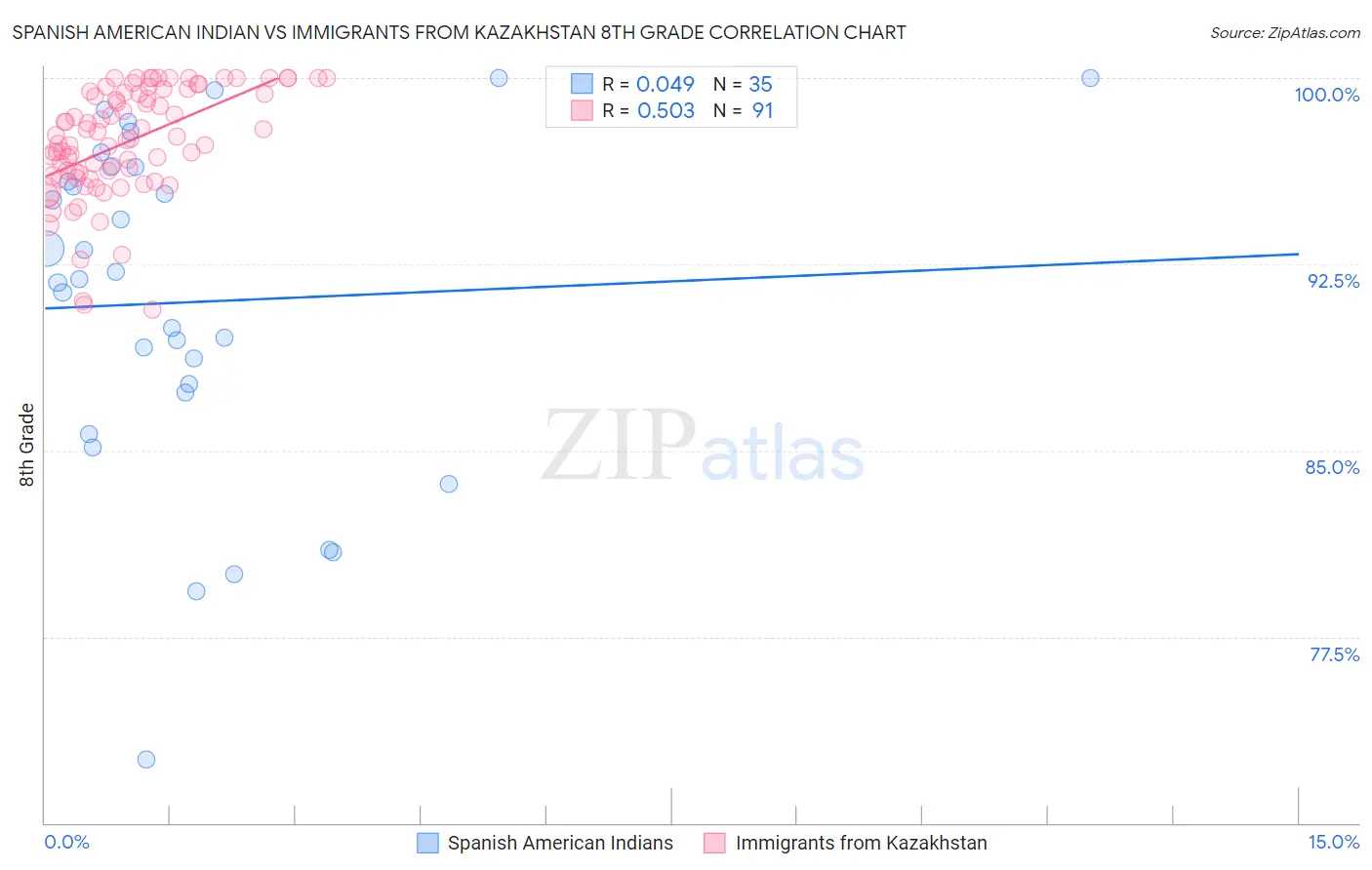 Spanish American Indian vs Immigrants from Kazakhstan 8th Grade