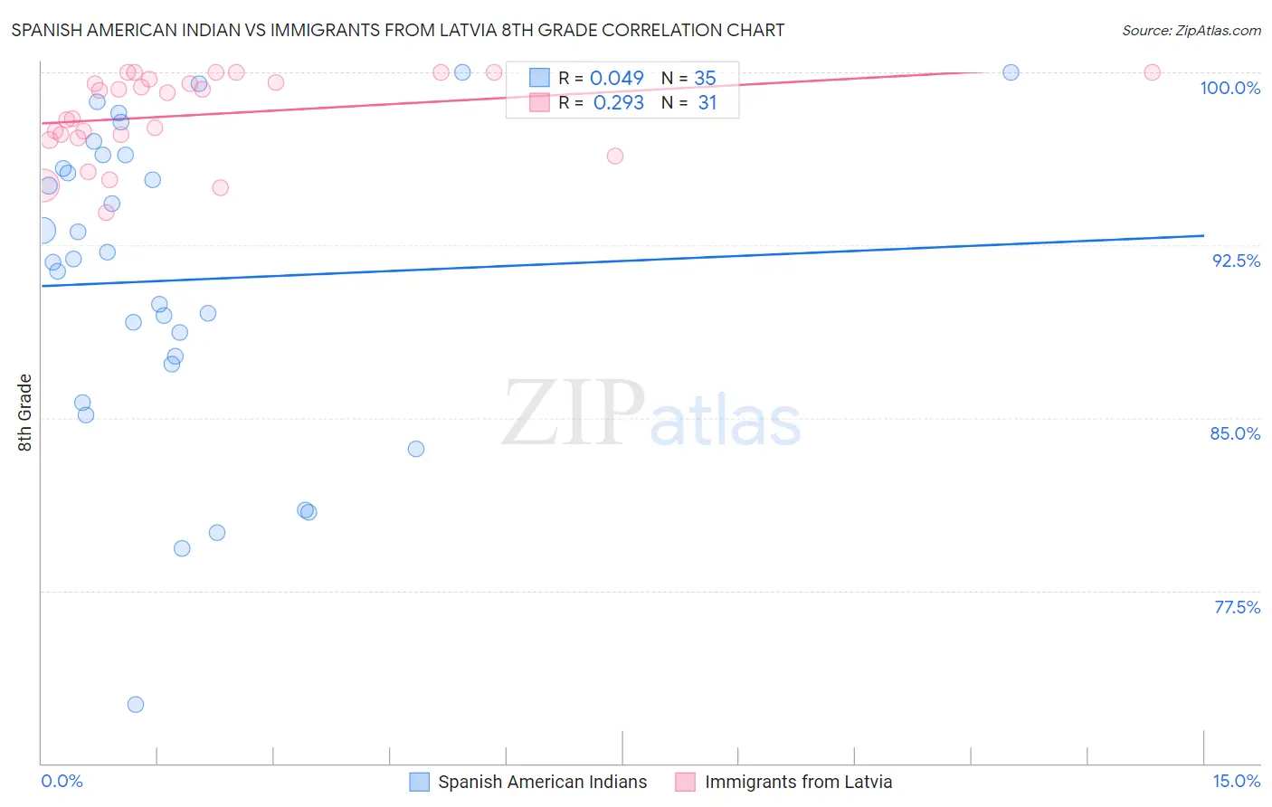 Spanish American Indian vs Immigrants from Latvia 8th Grade