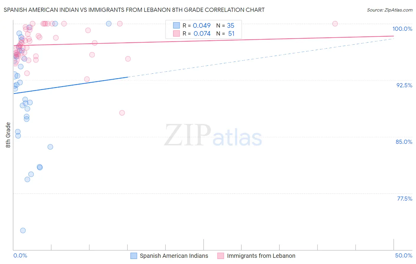 Spanish American Indian vs Immigrants from Lebanon 8th Grade