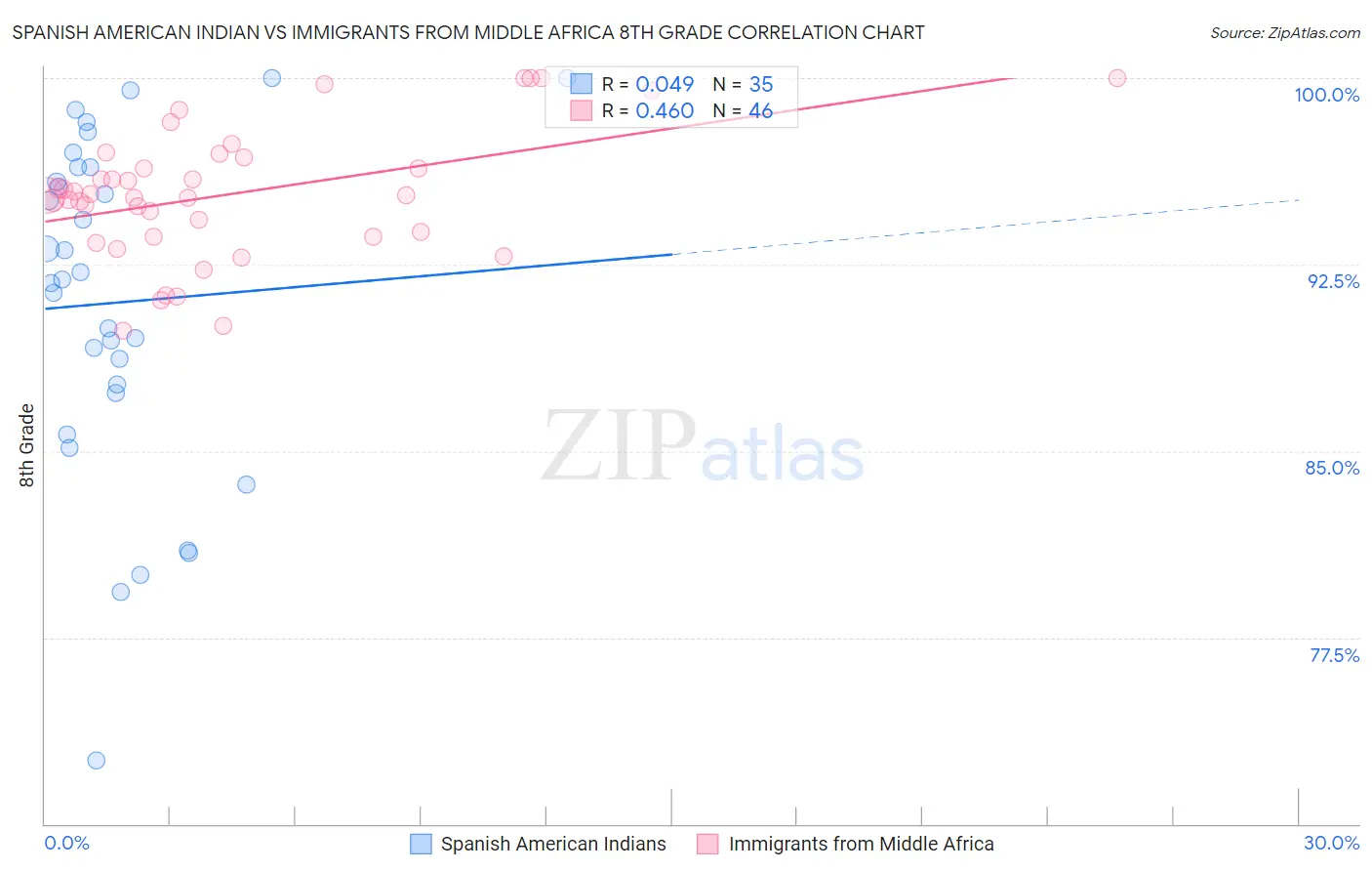Spanish American Indian vs Immigrants from Middle Africa 8th Grade
