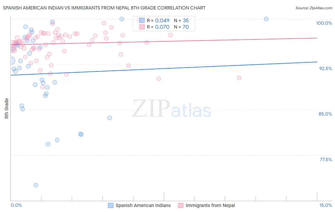 Spanish American Indian vs Immigrants from Nepal 8th Grade