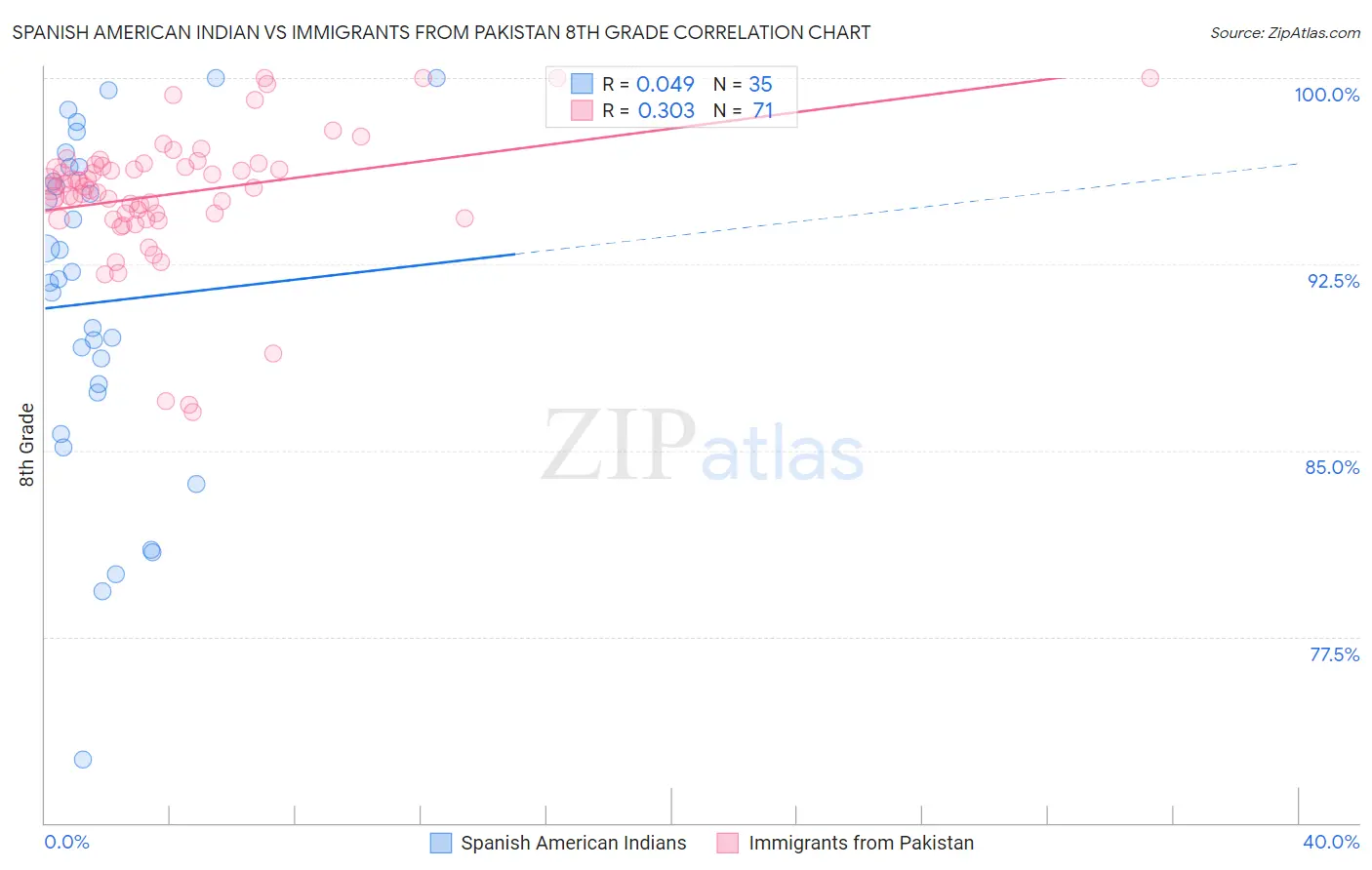 Spanish American Indian vs Immigrants from Pakistan 8th Grade