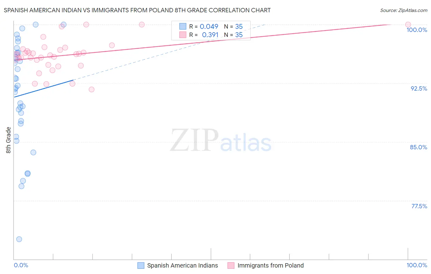 Spanish American Indian vs Immigrants from Poland 8th Grade