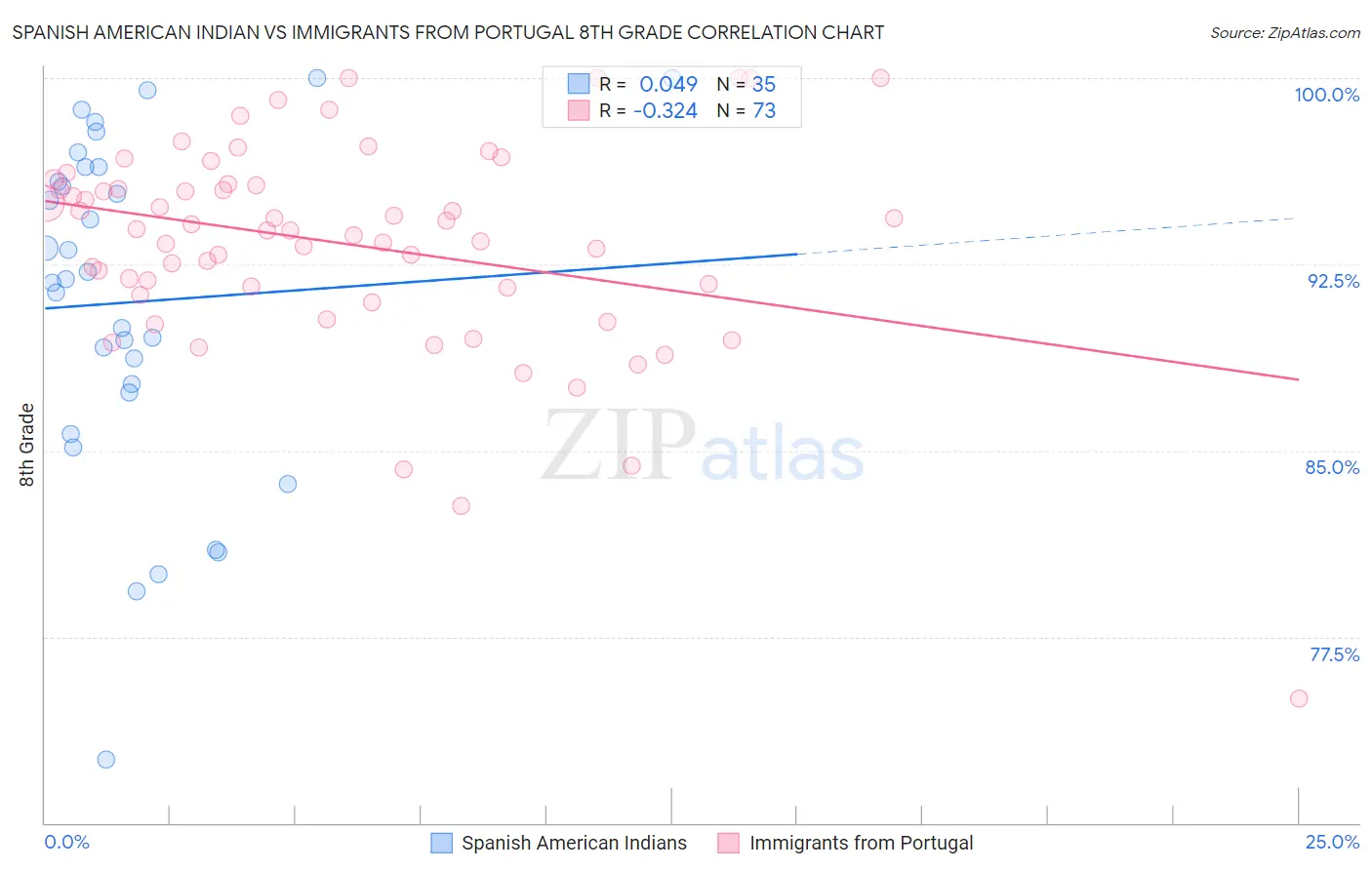 Spanish American Indian vs Immigrants from Portugal 8th Grade
