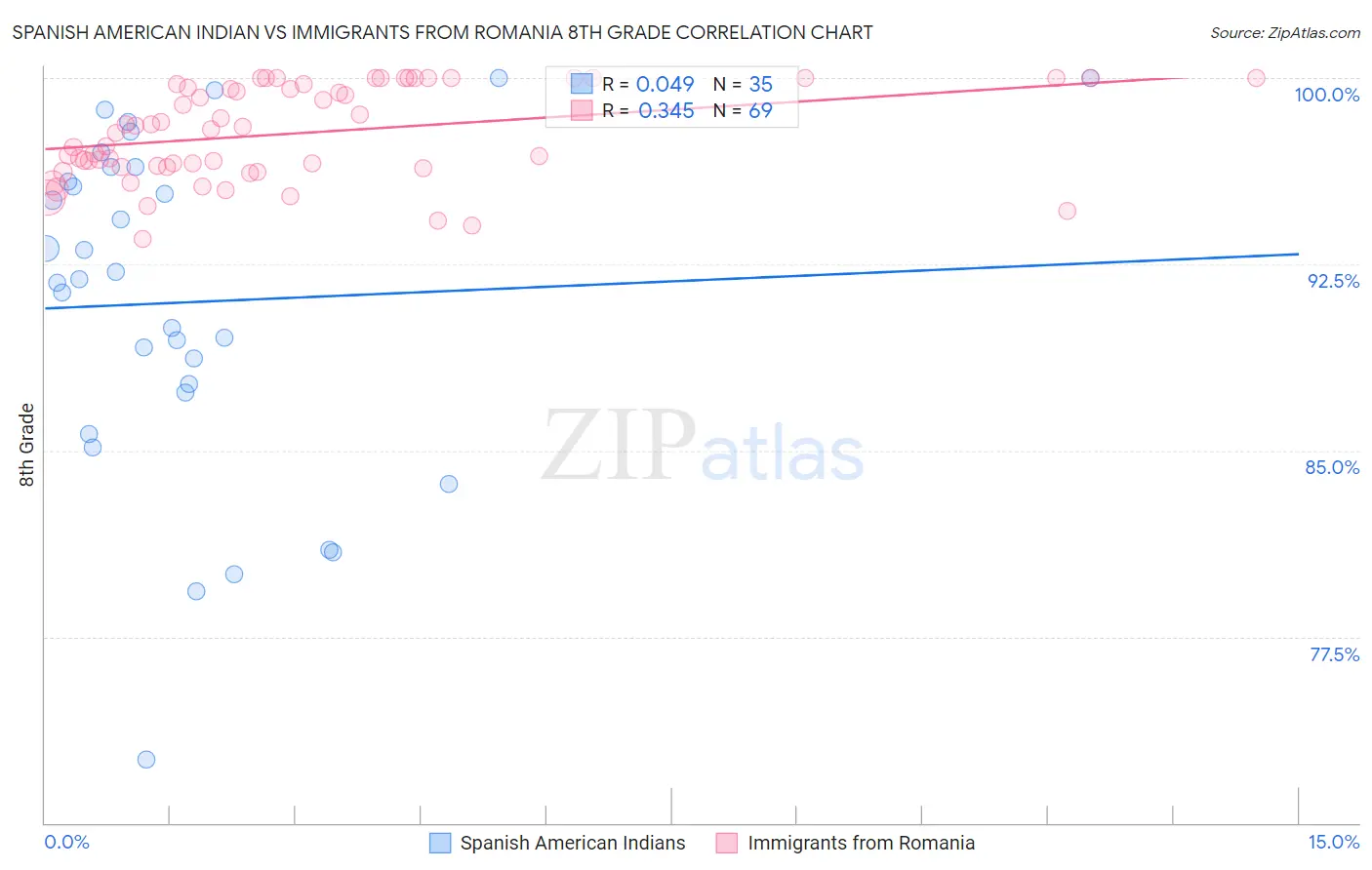 Spanish American Indian vs Immigrants from Romania 8th Grade