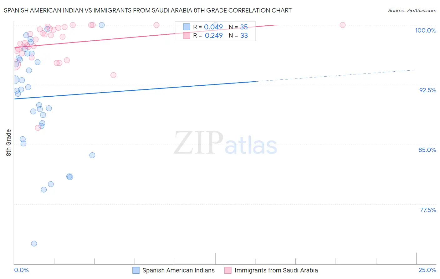 Spanish American Indian vs Immigrants from Saudi Arabia 8th Grade