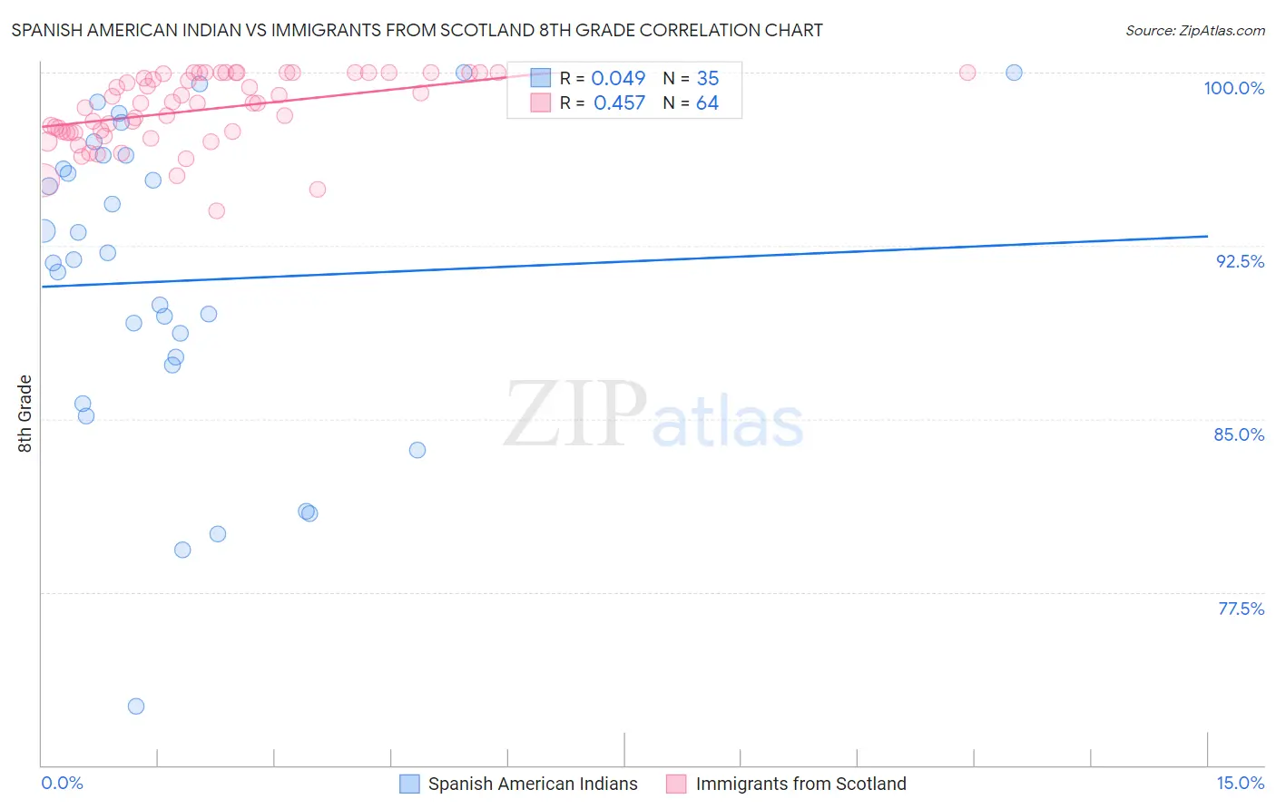 Spanish American Indian vs Immigrants from Scotland 8th Grade