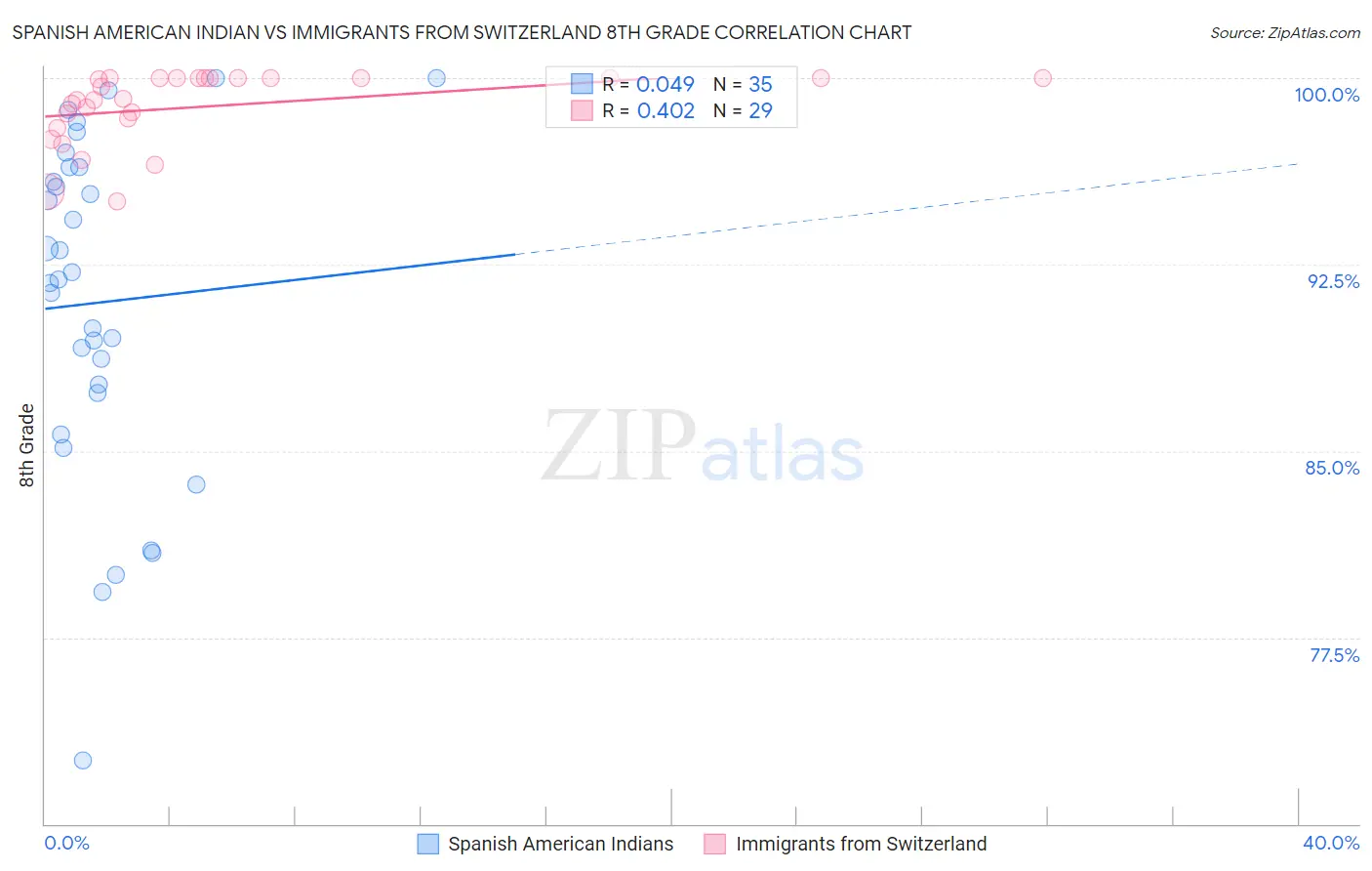Spanish American Indian vs Immigrants from Switzerland 8th Grade