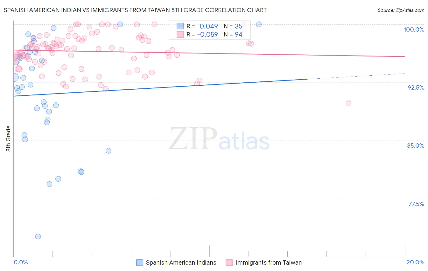 Spanish American Indian vs Immigrants from Taiwan 8th Grade