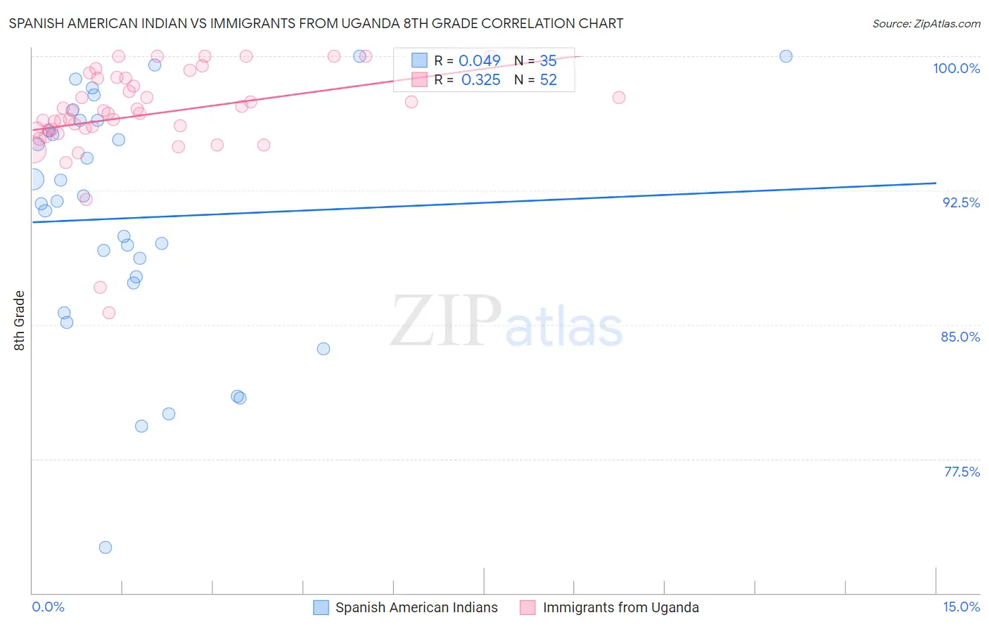 Spanish American Indian vs Immigrants from Uganda 8th Grade
